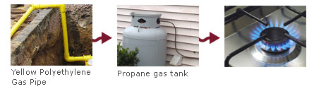 transporting gas