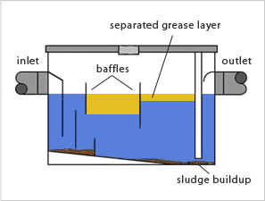 grease trap
