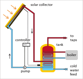 Solar Collector