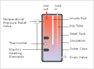 Water Heaters